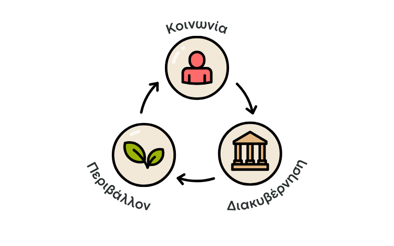 δείκτες esg: Κοινωνία Περιβάλλον Διακυβέρνηση