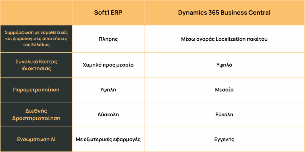 πλεονεκτήματα και μειονεκτήματα Soft1 ERP και Dynamics 365 Business Central