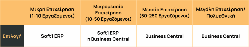 soft1 erp ή business central ανά μέγεθος επιχείρησης