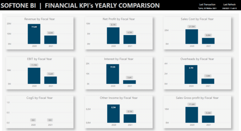 KPIs στο Soft1 Erp με Power BI