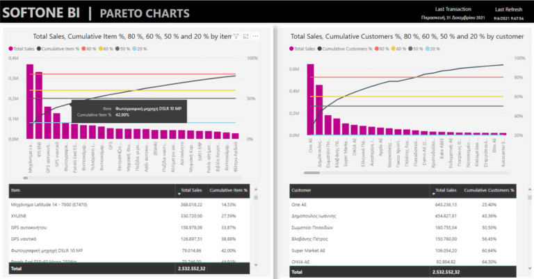 Ανάλυση Pareto στο Soft1 ERP με Power BI